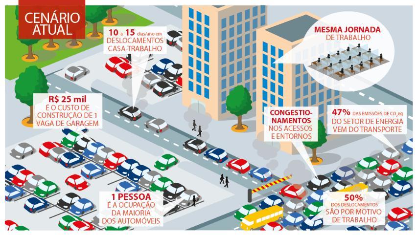 24 Figura 2: Problemas de transporte enfrentados pelas organizações e por seus funcionários Tabela 1: Porcentagem de deslocamentos por motivo de trabalho nas grandes cidades brasileiras ao