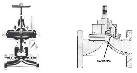 Slide 30 Válvula de Diafragma A válvula diafragma fecha por meio de um diafragma flexível presa a um compressor.