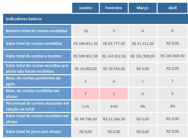 grande problema para o responsável pelo controle de contas a receber dessa empresa.