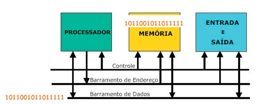 PALAVRA É um grupo de bits. Exemplo de palavra de 16 bits: 10110010 11011111 Indica o tamanho do barramento de dados (que transporta dados entre a CPU/memória e entre CPU/dispositivos de E/S).