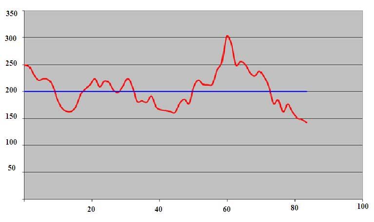 48 (3.3) (3.4) A figura abaixo mosra graficamene um exemplo ípico de um processo de reversão à média: Figura 3.