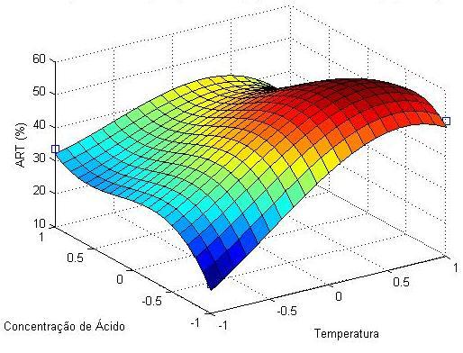 Figura 1 - Superfícies de resposta em 3 dimensões para o ART da palha no nível inferior de tempo.