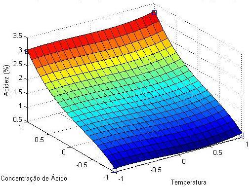 Figura 2 - Superfícies de resposta em 3 dimensões para a Acidez da palha no nível inferior de tempo.