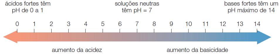 bicarbonatos; Ação sobre indicadores