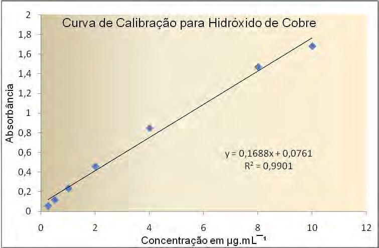 20 linear ajustada com excelente linearidade (R 2 = 0,9901). Figura 6. Curva de calibração com as soluções com concentrações crescentes de hidróxido de cobre.