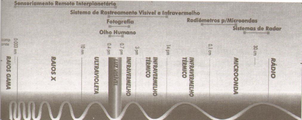 FIGURA 4 - Espectro Eletromagnético Fonte: Adaptada de Schmidlin (1998). 2.