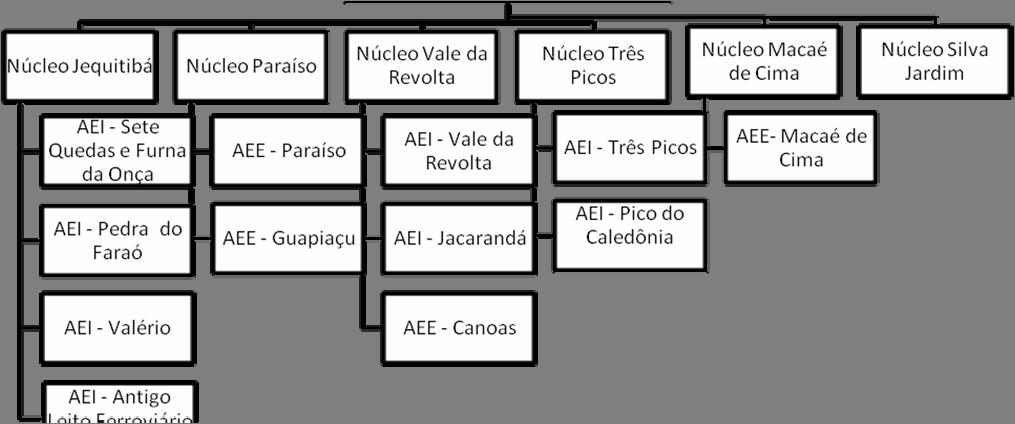 Plano de Manejo do Parque Estadual dos Três Picos 5-157 Quadro 5-3 - Área de atuação dos núcleos NÚCLEO Vale da Revolta Paraíso Jequitibá Silva Jardim Três