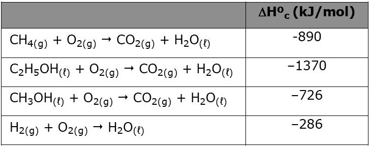 01. O gás hidrogênio (H2) é o combustível relacionado que libera mais energia por grama. 02. A reação que consome mais gás oxigênio (O2) é a combustão do etanol (C2H5OH). 04.