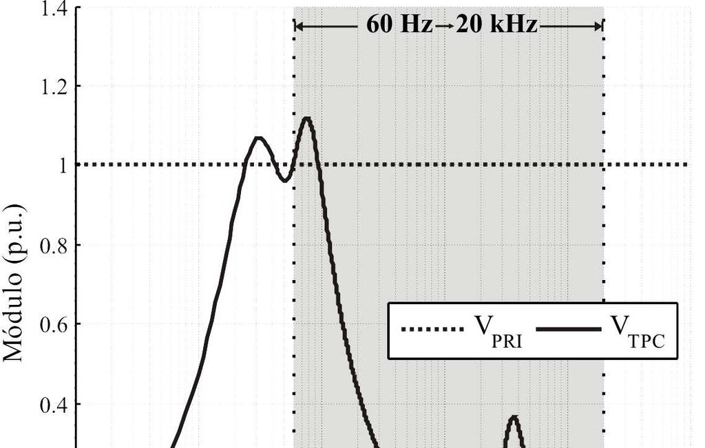 a avaliação de circuitos elétricos em uma faixa de frequência pré-programada a partir da aplicação de uma fonte senoidal de frequência variável e com amplitude configurável.