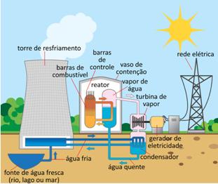 reação de fissão