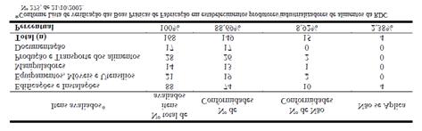 230 Monica de Paula Jorge et al. das conformidades e não conformidades verificadas no Serviço de Nutrição e Dietética do hospital avaliado.