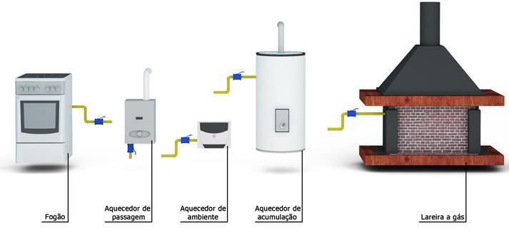 Exemplos de aparelhos a gás A figura 7.8 apresenta ilustrações de alguns aparelhos a gás. Figura 7.8 - Ilustrações de aparelhos a gás 7.1.4.