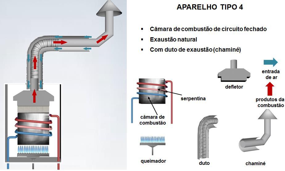 Tipo 4: Aparelhos a gás de circuito fechado, exaustão natural, com duto de exaustão