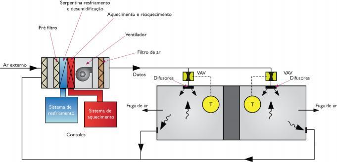 Esquema de Controle Fan Coils/ Ambiente