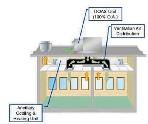 Edificação com DOAS Sistema Dedicado de Ar Externo. Unidade de 100% de ar externo e Sistema de Distribuição Condiciona e Insufla o Ar Unidades de Resfriamento & Aquecimento Auxiliares.