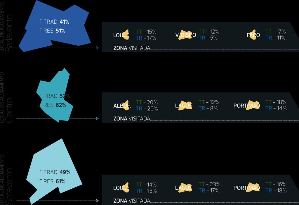 Experiência Intenção de Visitar Outros Locais no Algarve 44%