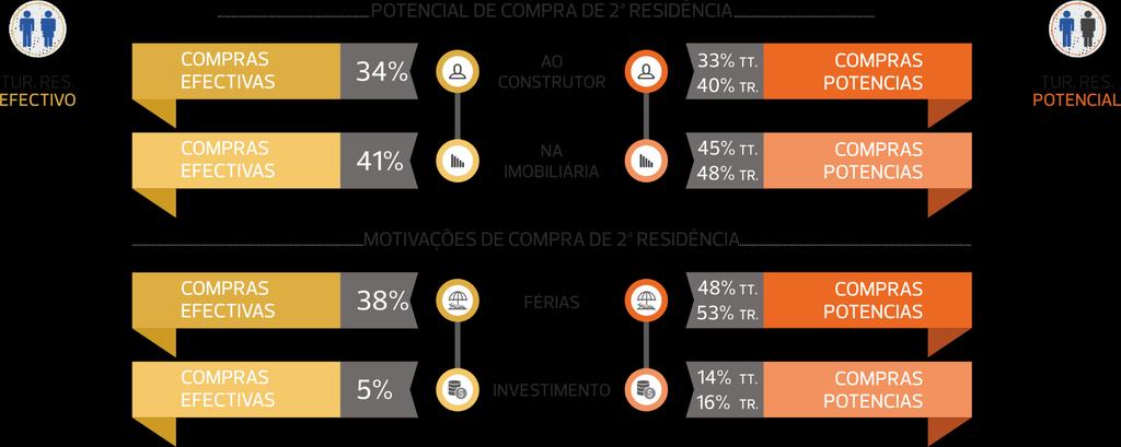 Turismo Residencial Potencial e Motivações de Compra de 2ª Residência As imobiliárias foram e são o canal de