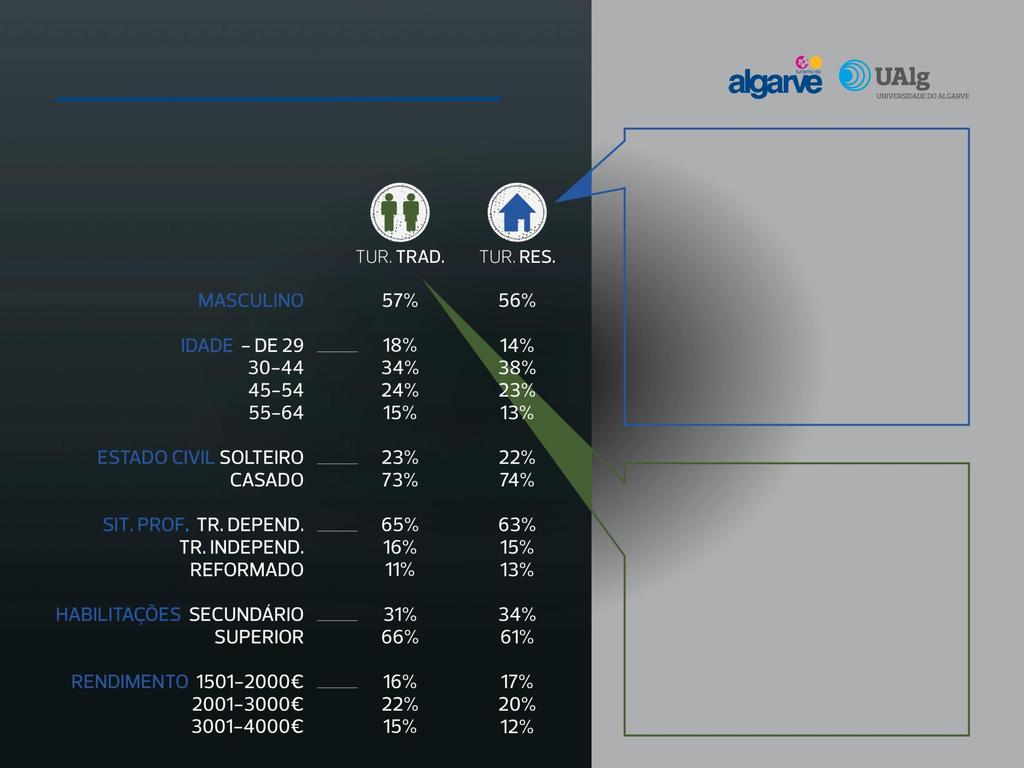 Perfil Sociodemográfico TURISTA RESIDENCIAL Adultos ou babyboomers com um poder de compra relativamente maior.