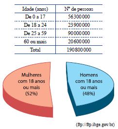 12. (UNESP/2014) Considere os dados aproximados, obtidos em 2010, do Censo realizado pelo IBGE.