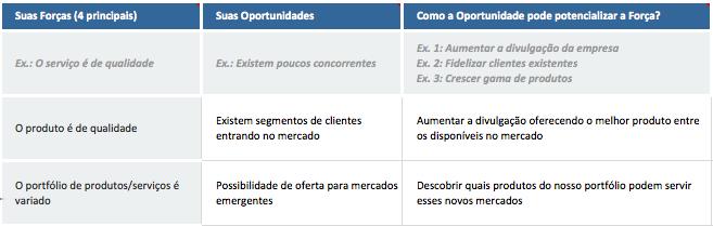 A ideia aqui é pensar na melhor possibilidade de utilizar a força para aproveitar uma possibilidade, por isso tente associar uma força a somente uma das oportunidades, assim é possível ter mais foco