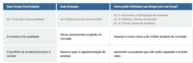 Forças x Ameaças Em um segundo momento começa-se a cruzar os dados entre as Forças e as Ameaças de uma empresa, com o objetivo de utilizar de melhor o que você tem no seu negócio para neutralizar