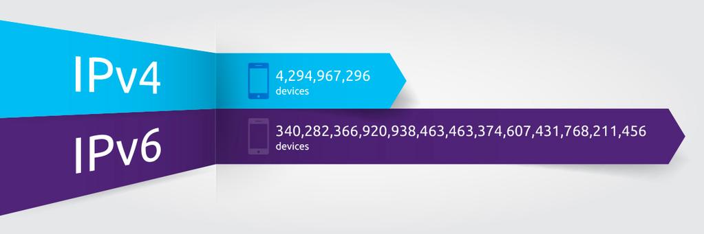 Camada de Rede IPv4 e o IPv6 O IPv4 transfere endereços de protocolos de 32 bits. O IPv4 não suportará mais endereços do que isso.