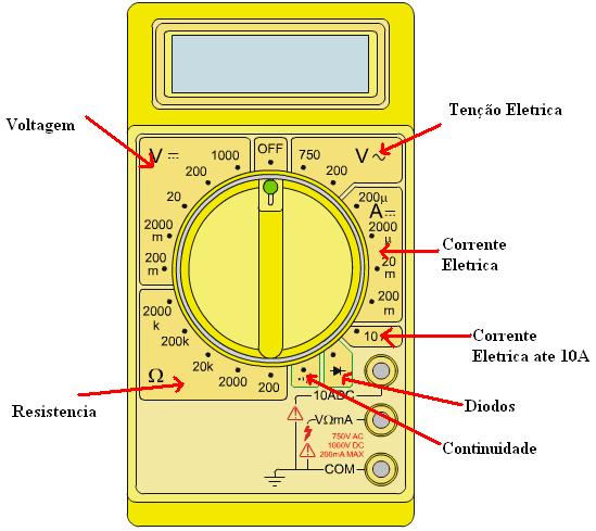 Multímetros: São instrumentos que permitem a leitura de diferentes grandezas elétricas em diferentes escalas.