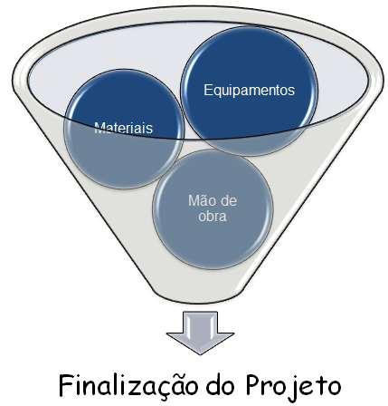 Processo de gerenciamento de aquisições 5 Gerência de aquisições Planejar compras e aquisições Planejar contratações Solicitar respostas de fornecedores Selecionar fornecedores Administração de