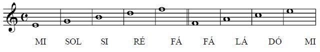 PAUTA OU PENTAGRAMA São 5 linhas paralelas e horizontais, que formão 4 espaços contadas de baixo para cima, é utilizada para escrita musical.