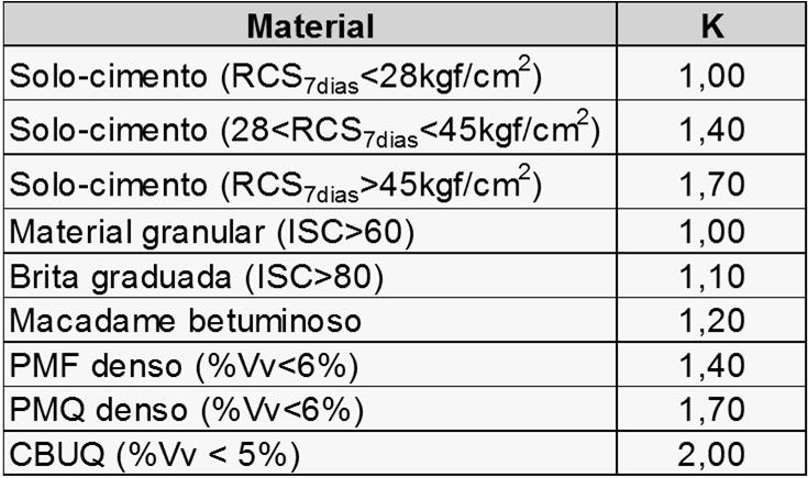 DIMENSIONAMENTO DE REFORÇOS MÉTODO DNER-PRO 11/79 Coeficientes de equivalência estrutural: K = H / h 24/xx DIMENSIONAMENTO DE REFORÇOS MÉTODO DNER-PRO 11/79 Hipótese I II Critérios para avaliação