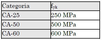 1.5.1 CATEGORIA DOS AÇOS DE ARMADURA PASSIVA Nos projetos de estruturas de concreto armado deve ser utilizado aço classificado pela ABNT NBR 7480 com o valor característico da resistência de