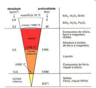 Estrutura do Globo realizada por meio da sismologia e meteorítica; Elementos mais