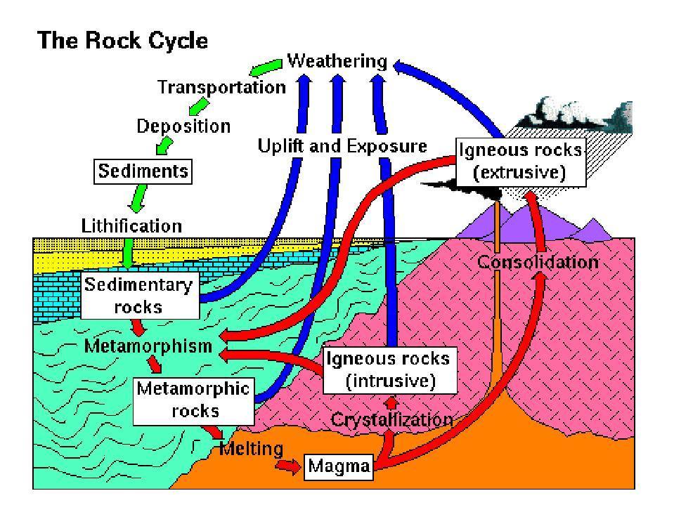Ciclo da rocha TRANSPORTE INTEMPERISMO DEPOSIÇÃO SEDIMENTOS SOERGUIMENTO E EXPOSIÇÃO ROCHA