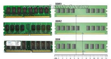 MEMÓRIA RAM DDR3 SDRAM DDR3 SDRAM: As memórias DDR3 são, obviamente, uma evolução das memórias DDR2. Novamente, aqui dobra-se a quantidade de operações por ciclo de clock.