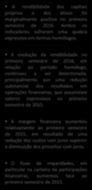 Rendibilidade (I/II) 1 5-5 -1-15 - -5 1 8 4-4 ROE e ROA (%) Valor do período -,4 -,3 -,3-5,5 -,8-11, -1,3-19, 3,,3,,5 11 1 13 14 15 1S 15 1S 1 Rendibilidade dos Capitais Próprios (ROE) Rendibilidade