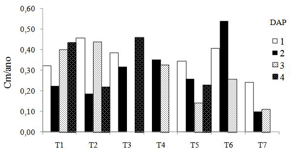 892 Taffarel, M. et al. Incremento em diâmetro Apenas os tratamentos T4, T5 e T7 diferiram dos demais estatisticamente, conforme de observa na Figura 2.