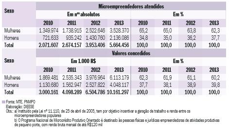 4.3 Principais atividades empreendedoras A tabela 03 apresenta a evolução das principais atividades empreendedoras em microempresas e conta própria entre 2002 e 2012, as principais áreas foram beleza