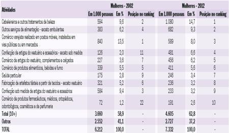 Em 2013, as mulheres atuaram principalmente nas atividades de vestuário, da beleza e higiene pessoal e dos serviços domésticos.