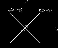 p e P, pode ser Qudrntes Os eios perpendiulres O e O dividem o plno rtesino em qutro regiões disjunts determinds qudrntes. Estes qudrntes são numerdos onforme ilustr figur seguir.