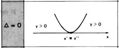 diferentes) Δ = 0 (2 raízes reais e iguais) Δ < 0 (não existem raízes reais) a < 0 / < 0 c) Gráfico O gráfico da função do 2 grau é uma parábola.