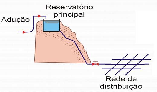 Quanto à localização no sistema Reservatório de montante Reservatório de jusante Reservatório de posição intermediária Em