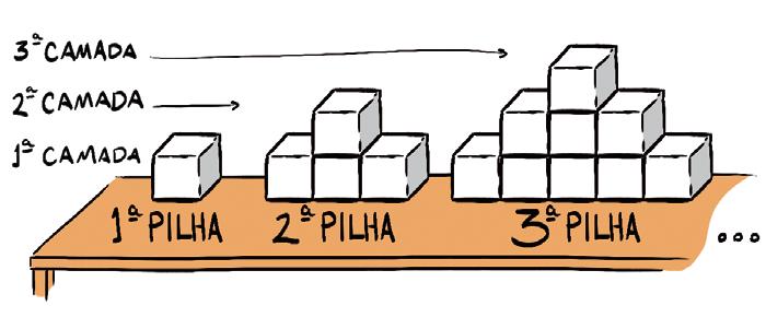 Na fi gura, estão representadas as três primeiras pilhas da sequência. Observe que na primeira camada da terceira pilha há cinco cubinhos.