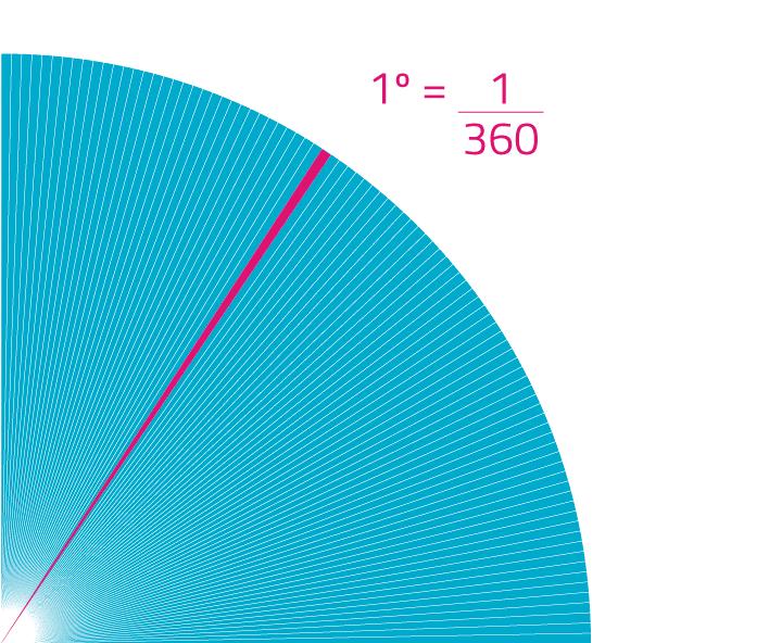 Figura 348: ¼ de Circunferência em 360 e relação grau X radiado Fonte: Própria, 2016, adaptado por Patricia Ap. de Almeida Spaine.