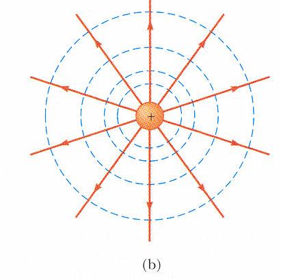 Se o campo eléctico tive somente uma componente, E x, po exemplo, então E ds =Ex dx. Consequentemente, a equação 7.14 tona-se = E x dx, ou E x (7.