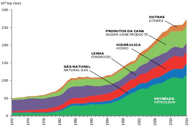 Energia no mundo Oferta de energia primária Brasil