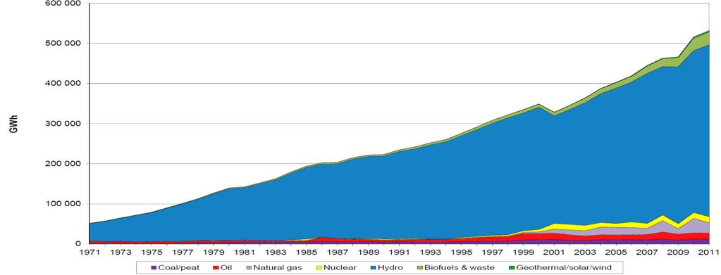 400 000 300 000 200 000 100 000 0 Wind c : 86% growth 2011-2012