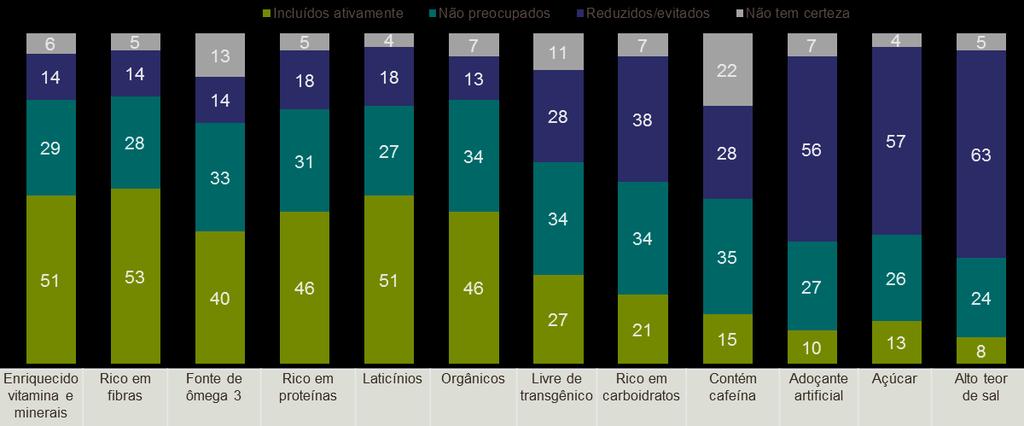 Os brasileiros são mais envolvidos na busca por uma