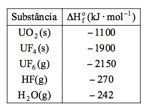 Química Acácio 1. Muitos carros utilizam o álcool etílico como combustível. Sabendo que sua combustão total é representada pela equação química balanceada I. UO2 (s) + 4HF(g) UF4(s) + 2 H2O(g) II.