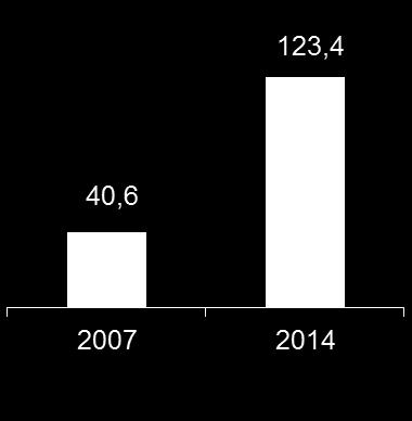 Vetores de Crescimento: Aquisições Histórico de turnaround único NOI de Aquisições desde 2006 (R$ mm) NOI Realizado / Projetado 21,5% 23,0% 28,5% 22,7% 22,6% Projetado Realizado Estudo de Caso das
