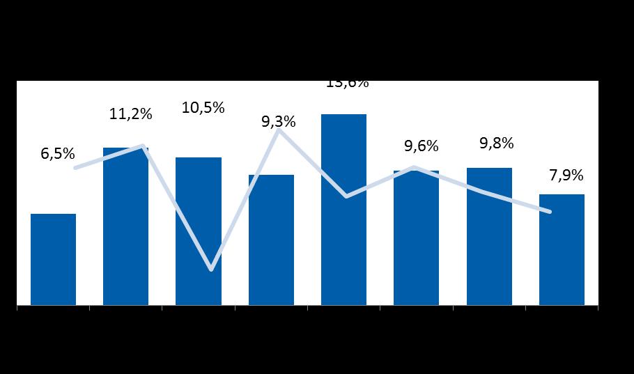 Vendas Mesmas Lojas (%) PIB(%) Crescimento Anual (%) 
